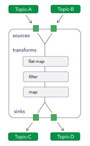 Service Architecture